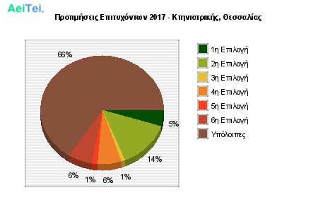 Προτιμήσεις Επιτυχόντων 2017 - Κτηνιατρικής, Θεσσαλίας 308-Protimisis-Epitixontwn-2017-Ktiniatrikis-THesalias