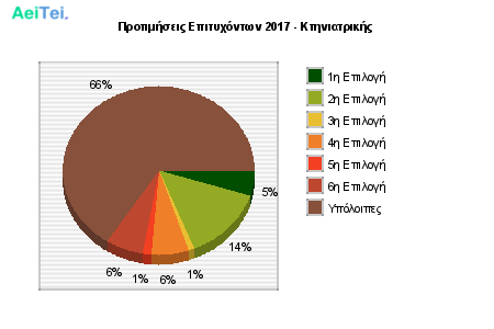 Προτιμήσεις Επιτυχόντων 2017 - Κτηνιατρικής 308-Protimisis-Epitixontwn-2017-Ktiniatrikis