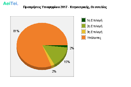Προτιμήσεις Υποψηφίων 2017 - Κτηνιατρικής, Θεσσαλίας 308-Protimisis-Ipopsifiwn-2017-Ktiniatrikis-THesalias