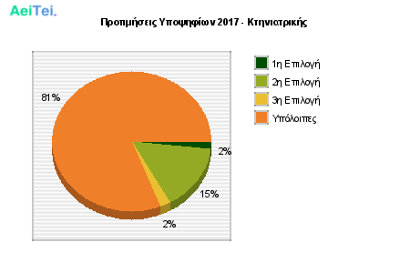 Προτιμήσεις Υποψηφίων 2017 - Κτηνιατρικής 308-Protimisis-Ipopsifiwn-2017-Ktiniatrikis