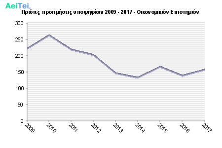 Πρώτες προτιμήσεις υποψηφίων 2009 - 2017 - Οικονομικών Επιστημών 309-Protes-protimisis-ipopsifiwn-2009-2017-Oikonomikon-Epistimon