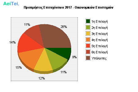 Προτιμήσεις Επιτυχόντων 2017 - Οικονομικών Επιστημών 309-Protimisis-Epitixontwn-2017-Oikonomikon-Epistimon