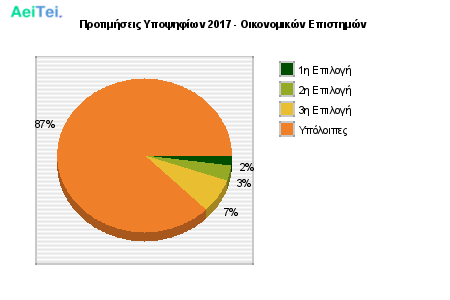 Προτιμήσεις Υποψηφίων 2017 - Οικονομικών Επιστημών 309-Protimisis-Ipopsifiwn-2017-Oikonomikon-Epistimon