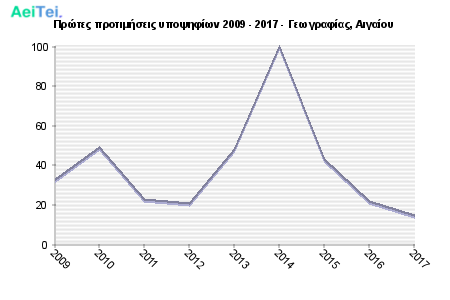 Πρώτες προτιμήσεις υποψηφίων 2009 - 2017 - Γεωγραφίας, Αιγαίου 310-Protes-protimisis-ipopsifiwn-2009-2017-Gewgrafias-Aigaiou