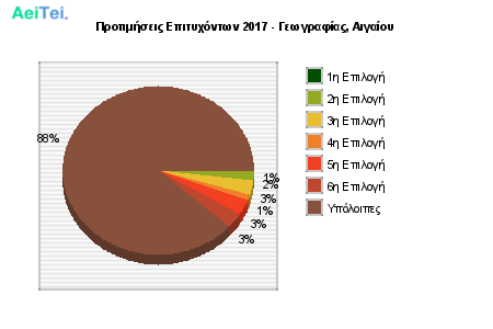 Προτιμήσεις Επιτυχόντων 2017 - Γεωγραφίας, Αιγαίου 310-Protimisis-Epitixontwn-2017-Gewgrafias-Aigaiou