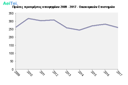Πρώτες προτιμήσεις υποψηφίων 2009 - 2017 - Οικονομικών Επιστημών 311-Protes-protimisis-ipopsifiwn-2009-2017-Oikonomikon-Epistimon