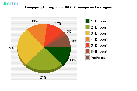 Προτιμήσεις Επιτυχόντων 2017 - Οικονομικών Επιστημών 311-Protimisis-Epitixontwn-2017-Oikonomikon-Epistimon