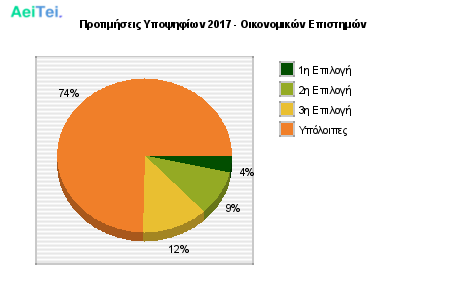Προτιμήσεις Υποψηφίων 2017 - Οικονομικών Επιστημών 311-Protimisis-Ipopsifiwn-2017-Oikonomikon-Epistimon