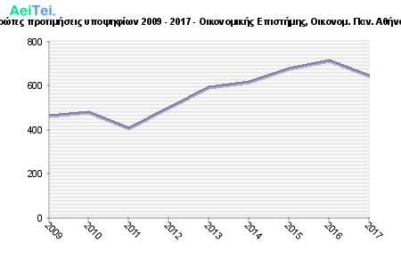 Πρώτες προτιμήσεις υποψηφίων 2009 - 2017 - Οικονομικής Επιστήμης, Οικονομ. Παν. Αθήνας 312-Protes-protimisis-ipopsifiwn-2009-2017-Oikonomikis-Epistimis-Oikonom-Pan-Athinas