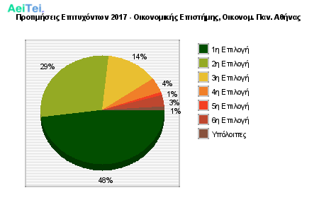Προτιμήσεις Επιτυχόντων 2017 - Οικονομικής Επιστήμης, Οικονομ. Παν. Αθήνας 312-Protimisis-Epitixontwn-2017-Oikonomikis-Epistimis-Oikonom-Pan-Athinas