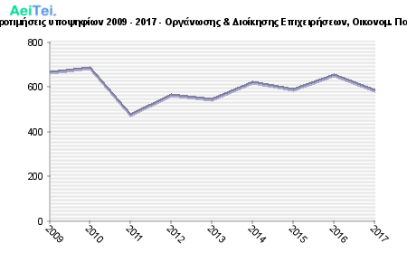 Πρώτες προτιμήσεις υποψηφίων 2009 - 2017 - Οργάνωσης & Διοίκησης Επιχειρήσεων, Οικονομ. Παν. Αθήνας 313-Protes-protimisis-ipopsifiwn-2009-2017-Organwsis-Dioikisis-Epixirisewn-Oikonom-Pan-Athinas