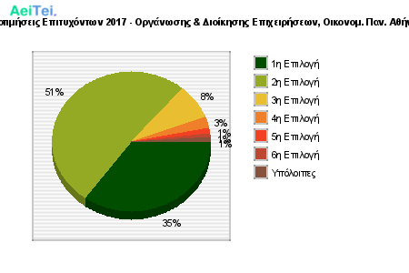 Προτιμήσεις Επιτυχόντων 2017 - Οργάνωσης & Διοίκησης Επιχειρήσεων, Οικονομ. Παν. Αθήνας 313-Protimisis-Epitixontwn-2017-Organwsis-Dioikisis-Epixirisewn-Oikonom-Pan-Athinas