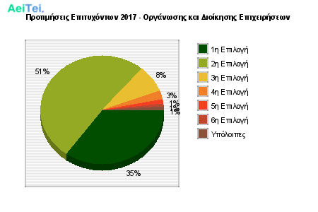 Προτιμήσεις Επιτυχόντων 2017 - Οργάνωσης και Διοίκησης Επιχειρήσεων 313-Protimisis-Epitixontwn-2017-Organwsis-ke-Dioikisis-Epixirisewn