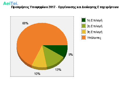 Προτιμήσεις Υποψηφίων 2017 - Οργάνωσης και Διοίκησης Επιχειρήσεων 313-Protimisis-Ipopsifiwn-2017-Organwsis-ke-Dioikisis-Epixirisewn