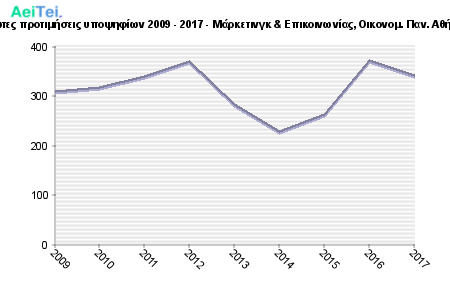 Πρώτες προτιμήσεις υποψηφίων 2009 - 2017 - Μάρκετινγκ & Επικοινωνίας, Οικονομ. Παν. Αθήνας 314-Protes-protimisis-ipopsifiwn-2009-2017-Marketingk-Epikinwnias-Oikonom-Pan-Athinas