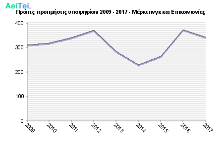 Πρώτες προτιμήσεις υποψηφίων 2009 - 2017 - Μάρκετινγκ και Επικοινωνίας 314-Protes-protimisis-ipopsifiwn-2009-2017-Marketingk-ke-Epikinwnias