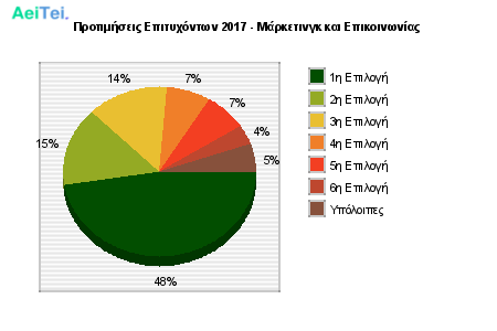 Προτιμήσεις Επιτυχόντων 2017 - Μάρκετινγκ και Επικοινωνίας 314-Protimisis-Epitixontwn-2017-Marketingk-ke-Epikinwnias