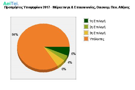 Προτιμήσεις Υποψηφίων 2017 - Μάρκετινγκ & Επικοινωνίας, Οικονομ. Παν. Αθήνας 314-Protimisis-Ipopsifiwn-2017-Marketingk-Epikinwnias-Oikonom-Pan-Athinas