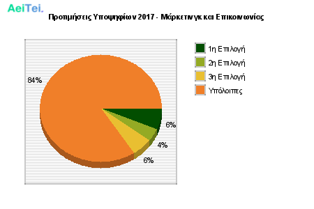 Προτιμήσεις Υποψηφίων 2017 - Μάρκετινγκ και Επικοινωνίας 314-Protimisis-Ipopsifiwn-2017-Marketingk-ke-Epikinwnias