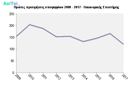 Πρώτες προτιμήσεις υποψηφίων 2009 - 2017 - Οικονομικής Επιστήμης 315-Protes-protimisis-ipopsifiwn-2009-2017-Oikonomikis-Epistimis