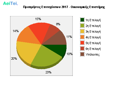 Προτιμήσεις Επιτυχόντων 2017 - Οικονομικής Επιστήμης 315-Protimisis-Epitixontwn-2017-Oikonomikis-Epistimis