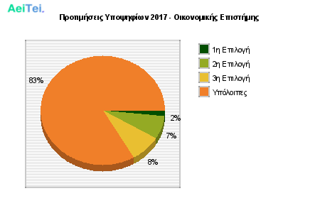 Προτιμήσεις Υποψηφίων 2017 - Οικονομικής Επιστήμης 315-Protimisis-Ipopsifiwn-2017-Oikonomikis-Epistimis