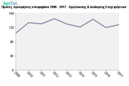 Πρώτες προτιμήσεις υποψηφίων 2009 - 2017 - Οργάνωσης & Διοίκησης Επιχειρήσεων 316-Protes-protimisis-ipopsifiwn-2009-2017-Organwsis-Dioikisis-Epixirisewn