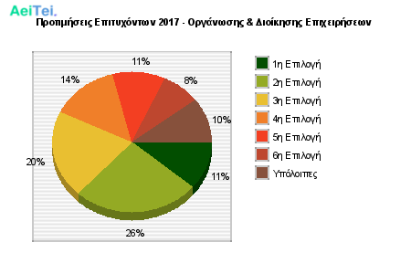 Προτιμήσεις Επιτυχόντων 2017 - Οργάνωσης & Διοίκησης Επιχειρήσεων 316-Protimisis-Epitixontwn-2017-Organwsis-Dioikisis-Epixirisewn