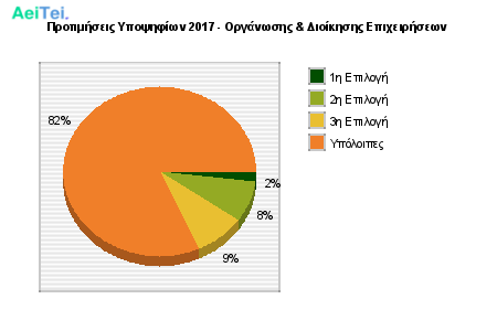 Προτιμήσεις Υποψηφίων 2017 - Οργάνωσης & Διοίκησης Επιχειρήσεων 316-Protimisis-Ipopsifiwn-2017-Organwsis-Dioikisis-Epixirisewn