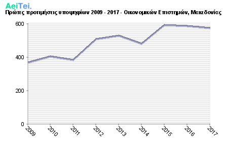 Πρώτες προτιμήσεις υποψηφίων 2009 - 2017 - Οικονομικών Επιστημών, Μακεδονίας 317-Protes-protimisis-ipopsifiwn-2009-2017-Oikonomikon-Epistimon-Makedonias