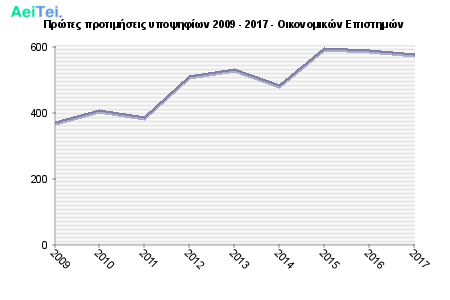 Πρώτες προτιμήσεις υποψηφίων 2009 - 2017 - Οικονομικών Επιστημών 317-Protes-protimisis-ipopsifiwn-2009-2017-Oikonomikon-Epistimon