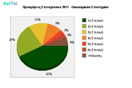 Προτιμήσεις Επιτυχόντων 2017 - Οικονομικών Επιστημών 317-Protimisis-Epitixontwn-2017-Oikonomikon-Epistimon