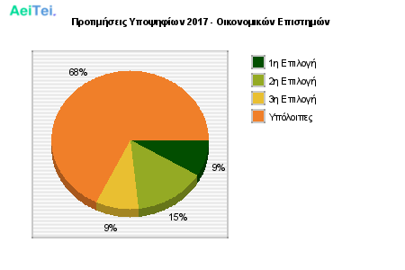 Προτιμήσεις Υποψηφίων 2017 - Οικονομικών Επιστημών 317-Protimisis-Ipopsifiwn-2017-Oikonomikon-Epistimon