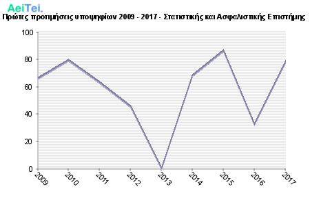 Πρώτες προτιμήσεις υποψηφίων 2009 - 2017 - Στατιστικής και Ασφαλιστικής Επιστήμης 318-Protes-protimisis-ipopsifiwn-2009-2017-Statistikis-ke-Asfalistikis-Epistimis