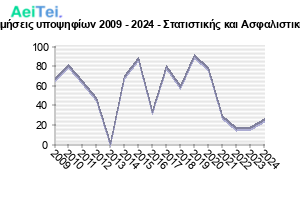 318-Protes-protimisis-ipopsifiwn-2009-2024-Statistikis-ke-Asfalistikis-Epistimis