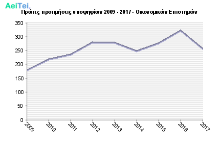 Πρώτες προτιμήσεις υποψηφίων 2009 - 2017 - Οικονομικών Επιστημών 319-Protes-protimisis-ipopsifiwn-2009-2017-Oikonomikon-Epistimon