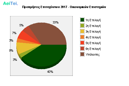 Προτιμήσεις Επιτυχόντων 2017 - Οικονομικών Επιστημών 319-Protimisis-Epitixontwn-2017-Oikonomikon-Epistimon