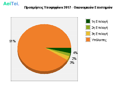 Προτιμήσεις Υποψηφίων 2017 - Οικονομικών Επιστημών 319-Protimisis-Ipopsifiwn-2017-Oikonomikon-Epistimon