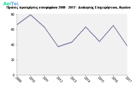 Πρώτες προτιμήσεις υποψηφίων 2009 - 2017 - Διοίκησης Επιχειρήσεων, Αιγαίου 320-Protes-protimisis-ipopsifiwn-2009-2017-Dioikisis-Epixirisewn-Aigaiou