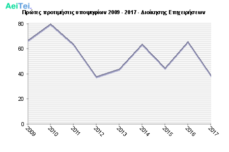 Πρώτες προτιμήσεις υποψηφίων 2009 - 2017 - Διοίκησης Επιχειρήσεων 320-Protes-protimisis-ipopsifiwn-2009-2017-Dioikisis-Epixirisewn