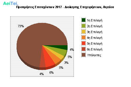 Προτιμήσεις Επιτυχόντων 2017 - Διοίκησης Επιχειρήσεων, Αιγαίου 320-Protimisis-Epitixontwn-2017-Dioikisis-Epixirisewn-Aigaiou