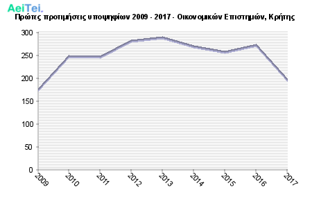 Πρώτες προτιμήσεις υποψηφίων 2009 - 2017 - Οικονομικών Επιστημών, Κρήτης 321-Protes-protimisis-ipopsifiwn-2009-2017-Oikonomikon-Epistimon-Kritis