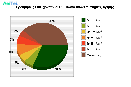 Προτιμήσεις Επιτυχόντων 2017 - Οικονομικών Επιστημών, Κρήτης 321-Protimisis-Epitixontwn-2017-Oikonomikon-Epistimon-Kritis