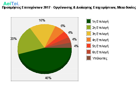 Προτιμήσεις Επιτυχόντων 2017 - Οργάνωσης & Διοίκησης Επιχειρήσεων, Μακεδονίας 322-Protimisis-Epitixontwn-2017-Organwsis-Dioikisis-Epixirisewn-Makedonias