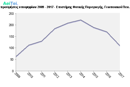 Πρώτες προτιμήσεις υποψηφίων 2009 - 2017 - Επιστήμης Φυτικής Παραγωγής, Γεωπονικού Παν. Αθήνας 323-Protes-protimisis-ipopsifiwn-2009-2017-Epistimis-Fitikis-Paragwgis-Gewponikou-Pan-Athinas