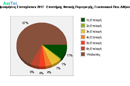 Προτιμήσεις Επιτυχόντων 2017 - Επιστήμης Φυτικής Παραγωγής, Γεωπονικού Παν. Αθήνας 323-Protimisis-Epitixontwn-2017-Epistimis-Fitikis-Paragwgis-Gewponikou-Pan-Athinas