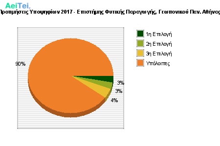 Προτιμήσεις Υποψηφίων 2017 - Επιστήμης Φυτικής Παραγωγής, Γεωπονικού Παν. Αθήνας 323-Protimisis-Ipopsifiwn-2017-Epistimis-Fitikis-Paragwgis-Gewponikou-Pan-Athinas