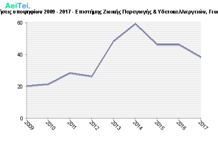 Πρώτες προτιμήσεις υποψηφίων 2009 - 2017 - Επιστήμης Ζωικής Παραγωγής & Υδατοκαλλιεργειών, Γεωπ. Παν. Αθήνας 324-Protes-protimisis-ipopsifiwn-2009-2017-Epistimis-Zwikis-Paragwgis-Idatokaliergion-Gewp-Pan-Athinas
