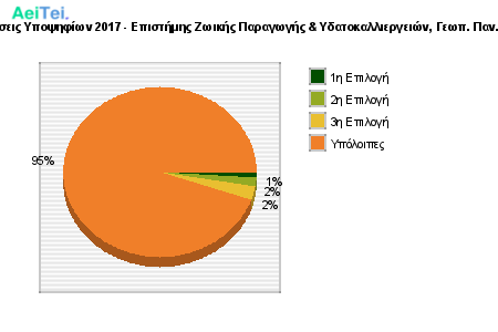 Προτιμήσεις Υποψηφίων 2017 - Επιστήμης Ζωικής Παραγωγής & Υδατοκαλλιεργειών, Γεωπ. Παν. Αθήνας 324-Protimisis-Ipopsifiwn-2017-Epistimis-Zwikis-Paragwgis-Idatokaliergion-Gewp-Pan-Athinas