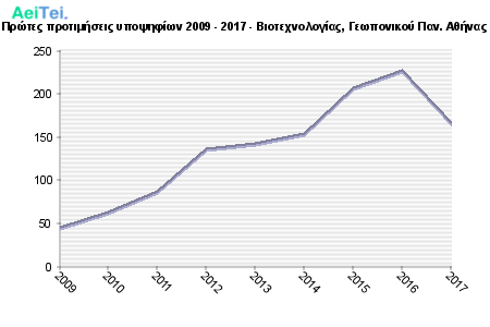 Πρώτες προτιμήσεις υποψηφίων 2009 - 2017 - Βιοτεχνολογίας, Γεωπονικού Παν. Αθήνας 325-Protes-protimisis-ipopsifiwn-2009-2017-Biotexnologias-Gewponikou-Pan-Athinas